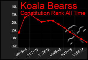 Total Graph of Koala Bearss