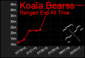 Total Graph of Koala Bearss