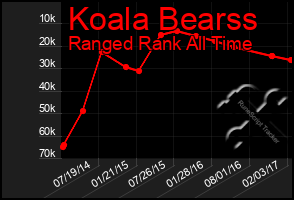 Total Graph of Koala Bearss