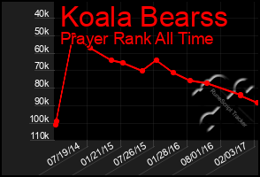 Total Graph of Koala Bearss