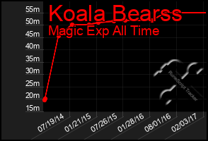 Total Graph of Koala Bearss