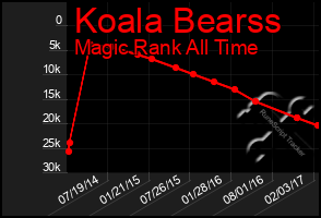 Total Graph of Koala Bearss