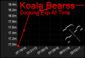 Total Graph of Koala Bearss