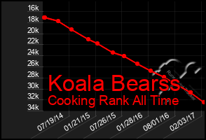 Total Graph of Koala Bearss