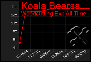 Total Graph of Koala Bearss