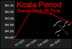 Total Graph of Koala Period