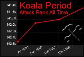 Total Graph of Koala Period