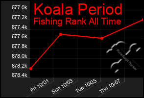 Total Graph of Koala Period