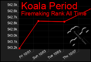 Total Graph of Koala Period