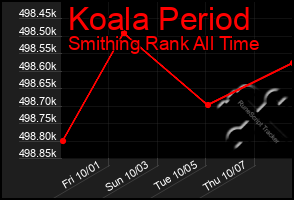 Total Graph of Koala Period