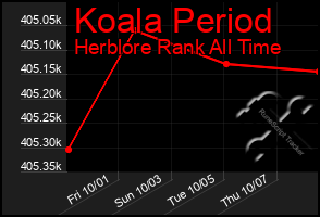 Total Graph of Koala Period