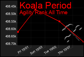 Total Graph of Koala Period