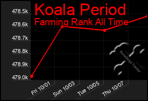 Total Graph of Koala Period