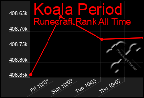 Total Graph of Koala Period