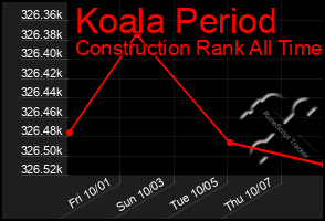 Total Graph of Koala Period