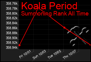 Total Graph of Koala Period