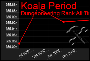 Total Graph of Koala Period