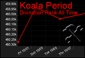 Total Graph of Koala Period