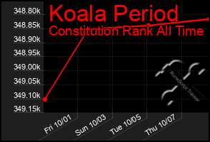 Total Graph of Koala Period