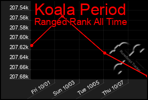 Total Graph of Koala Period