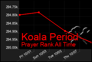 Total Graph of Koala Period