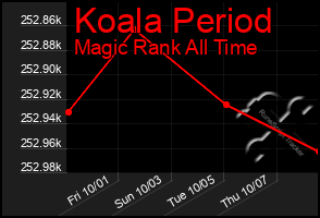 Total Graph of Koala Period