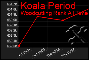 Total Graph of Koala Period