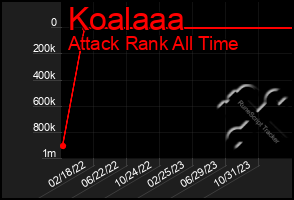 Total Graph of Koalaaa