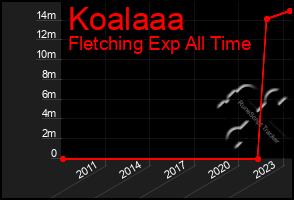 Total Graph of Koalaaa