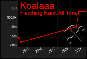 Total Graph of Koalaaa