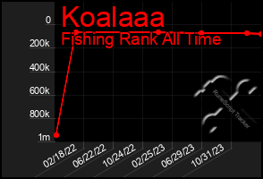 Total Graph of Koalaaa