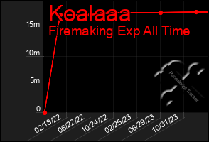 Total Graph of Koalaaa