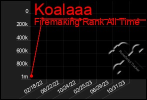 Total Graph of Koalaaa