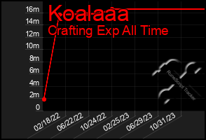 Total Graph of Koalaaa