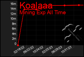 Total Graph of Koalaaa