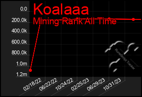 Total Graph of Koalaaa