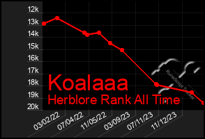 Total Graph of Koalaaa