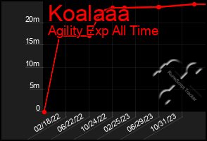 Total Graph of Koalaaa