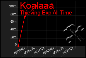 Total Graph of Koalaaa