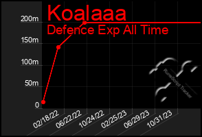 Total Graph of Koalaaa