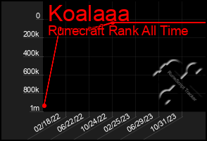 Total Graph of Koalaaa