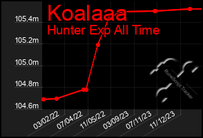 Total Graph of Koalaaa