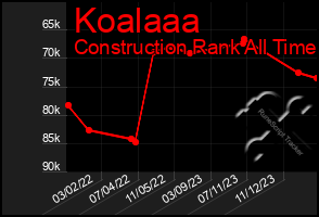 Total Graph of Koalaaa