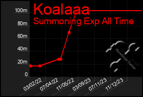 Total Graph of Koalaaa