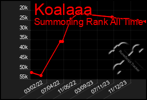 Total Graph of Koalaaa