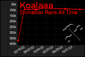 Total Graph of Koalaaa