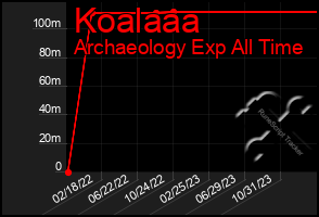 Total Graph of Koalaaa