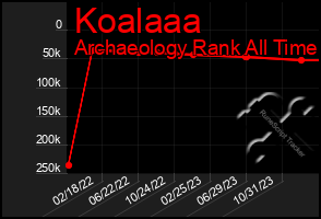 Total Graph of Koalaaa