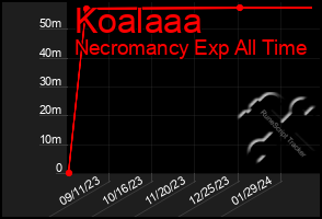 Total Graph of Koalaaa