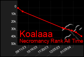 Total Graph of Koalaaa